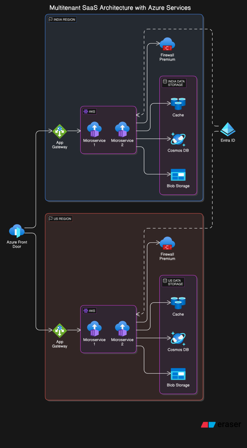 Azure services architecture overview