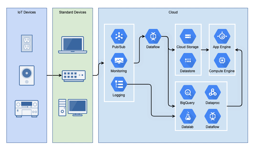 Google Cloud Platform architecture diagram
