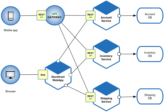 Microservices and backend architecture