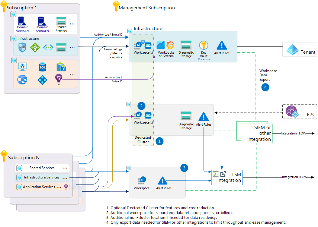Azure SaaS architecture diagram