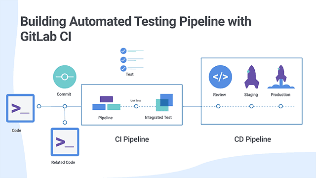 Automated testing and CI/CD pipeline