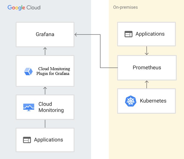 Google Cloud reference implementation diagram