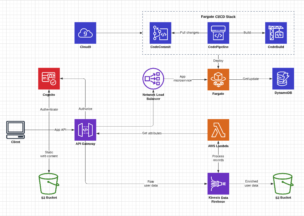 Software structural architecture flow
