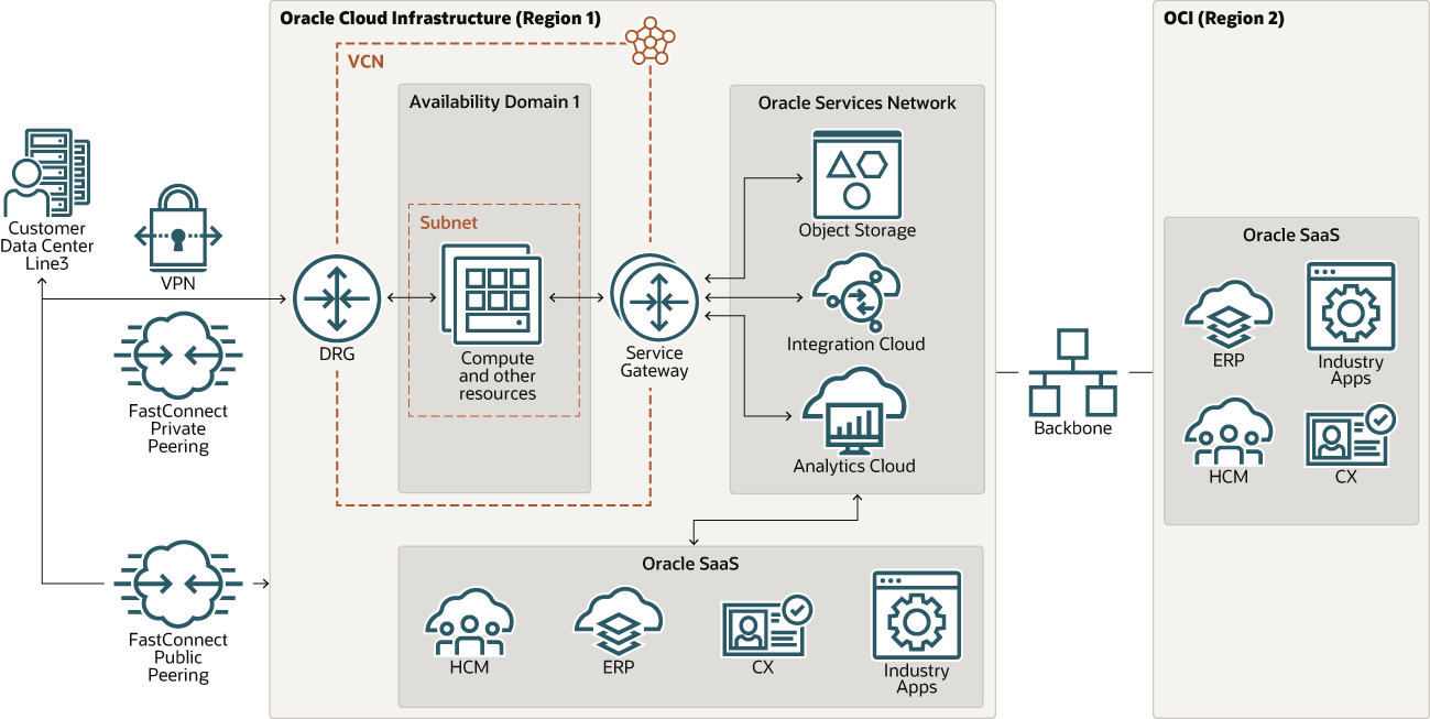 Oracle Cloud FastConnect and SaaS connectivity architecture