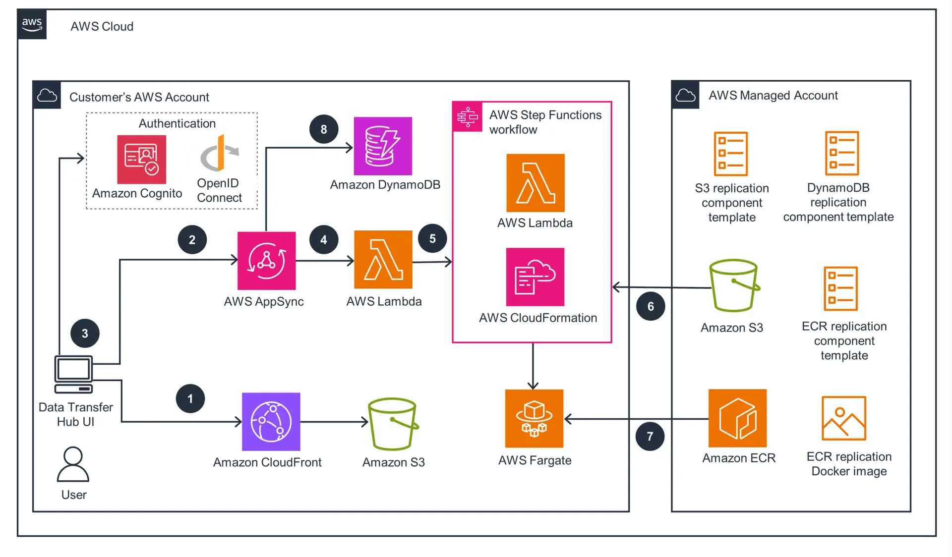 AWS services architecture overview for cloud consulting