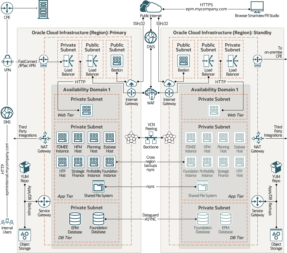 Oracle Cloud multi-region and enterprise architecture