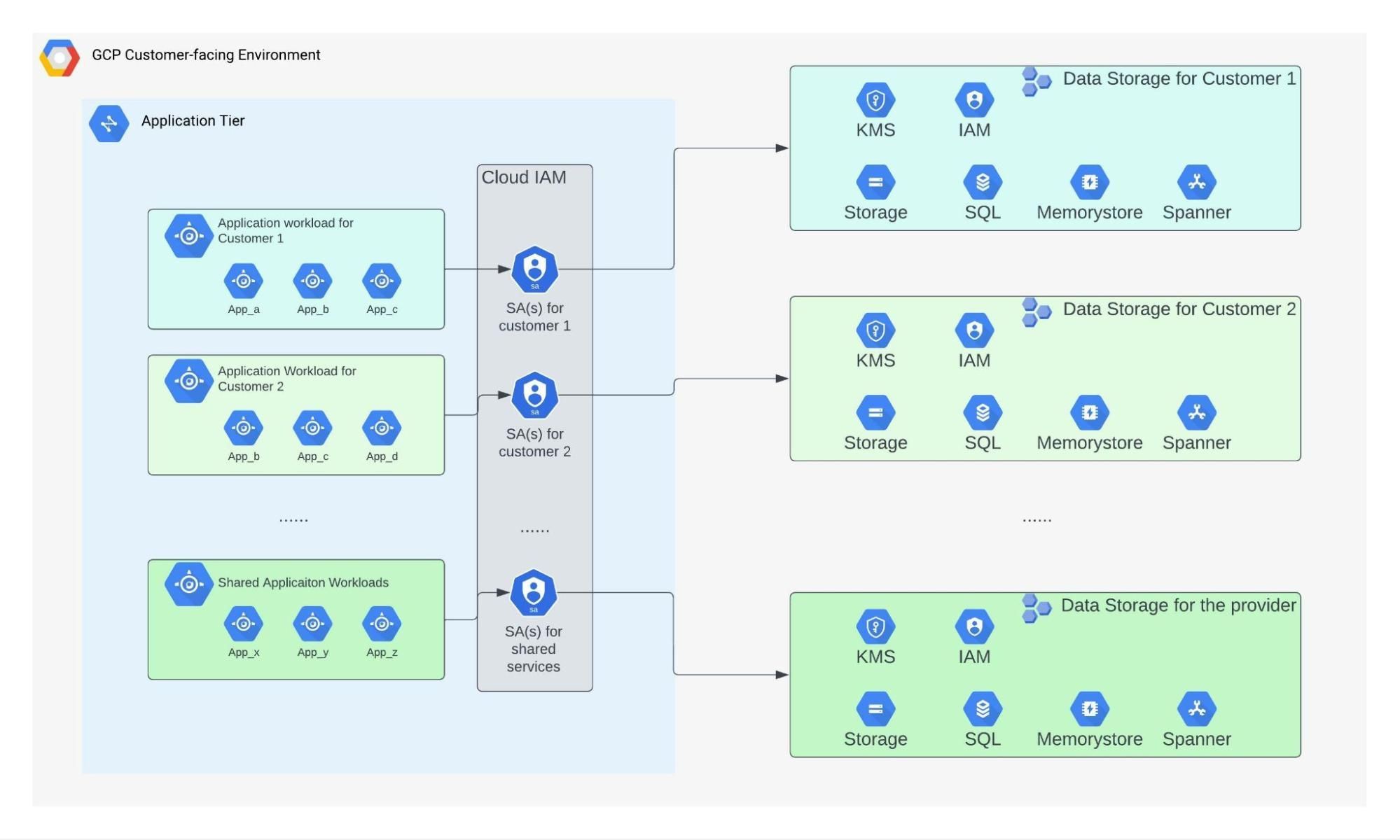 GCP services architecture overview