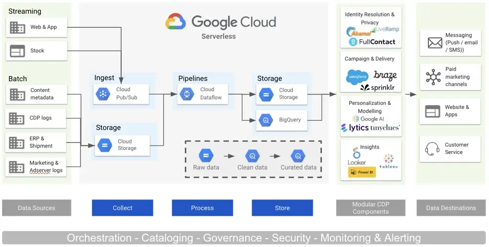 GCP SaaS and modular architecture