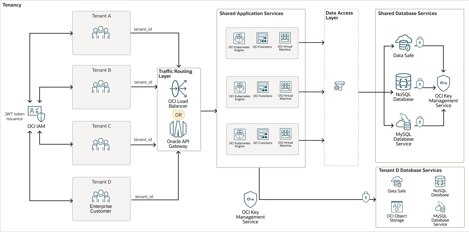 OCI multi-tenant application architecture