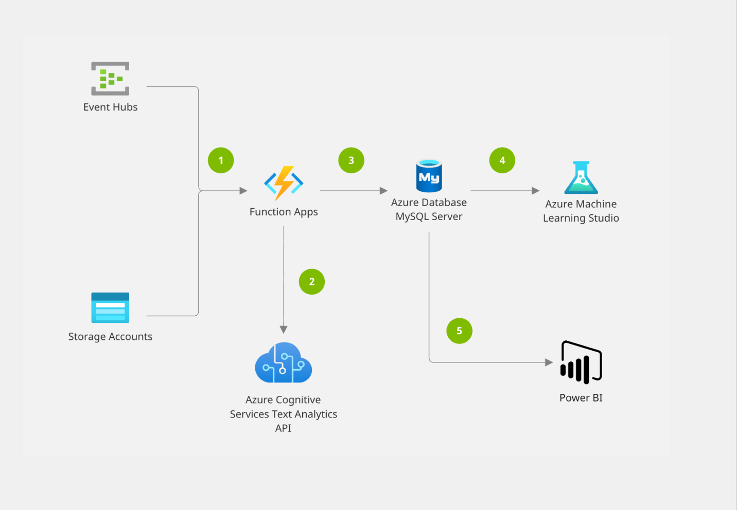 Azure DevOps and network operations diagram