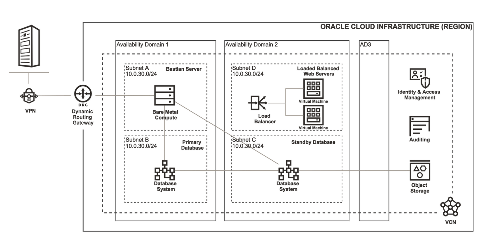 Oracle Cloud operations and DevOps architecture diagram