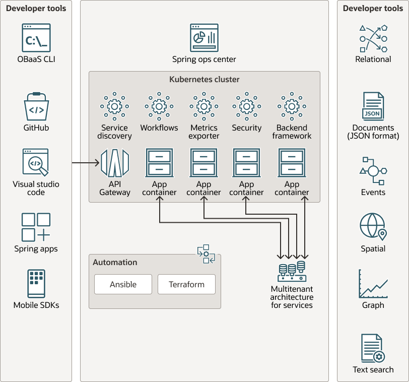 Oracle Cloud backend microservices architecture
