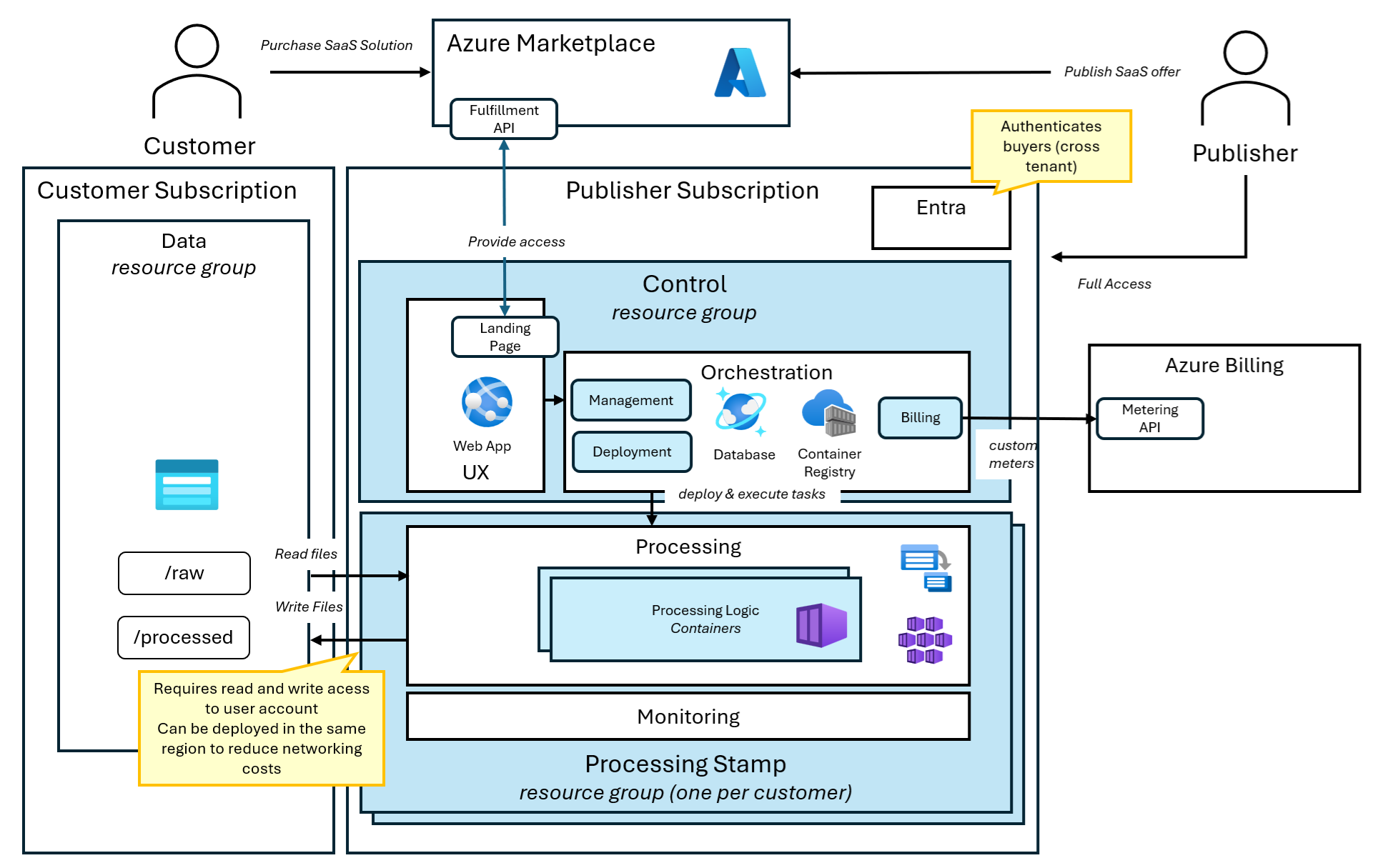 SaaS application architecture