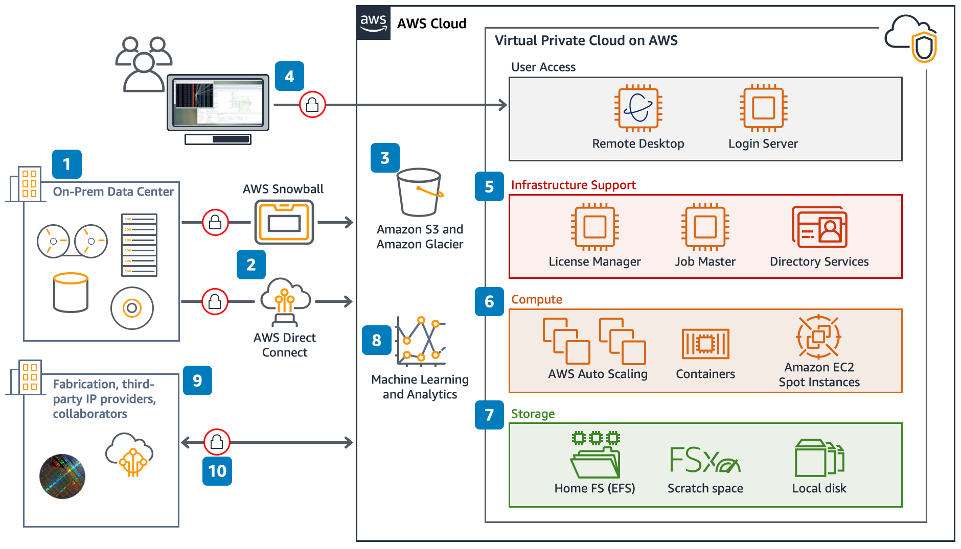 Cloud infrastructure reference architecture for scalable systems