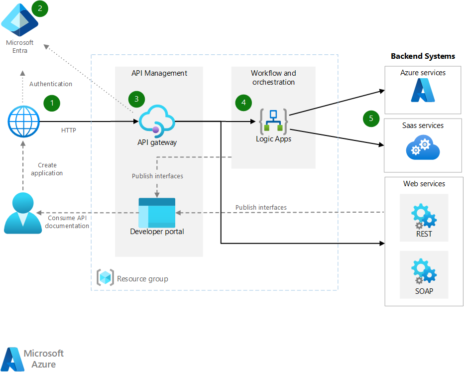 Enterprise integration architecture